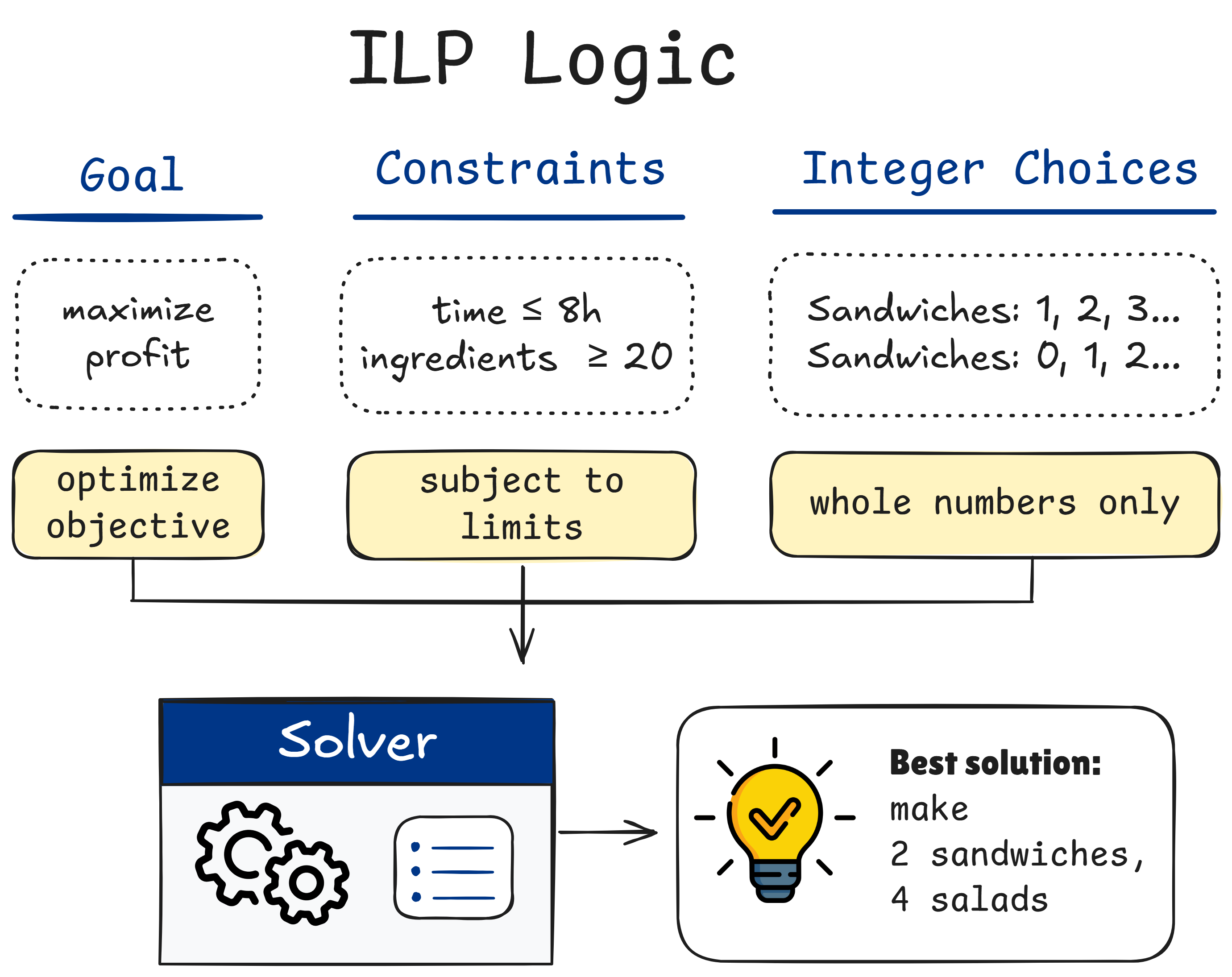Integer Linear Programming Logic