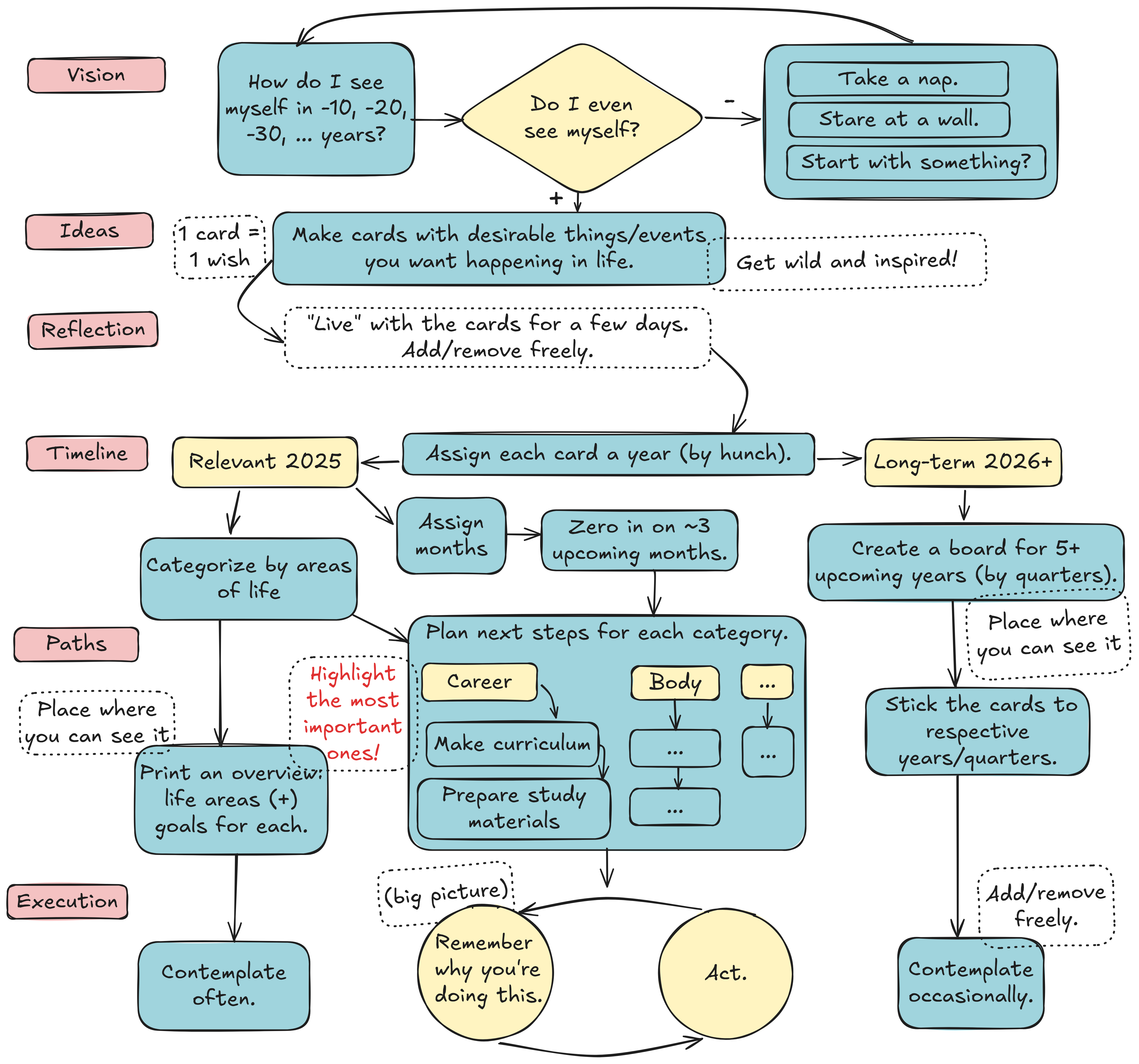 Flowchart illustrating top-to-bottom planning from life vision to daily tasks