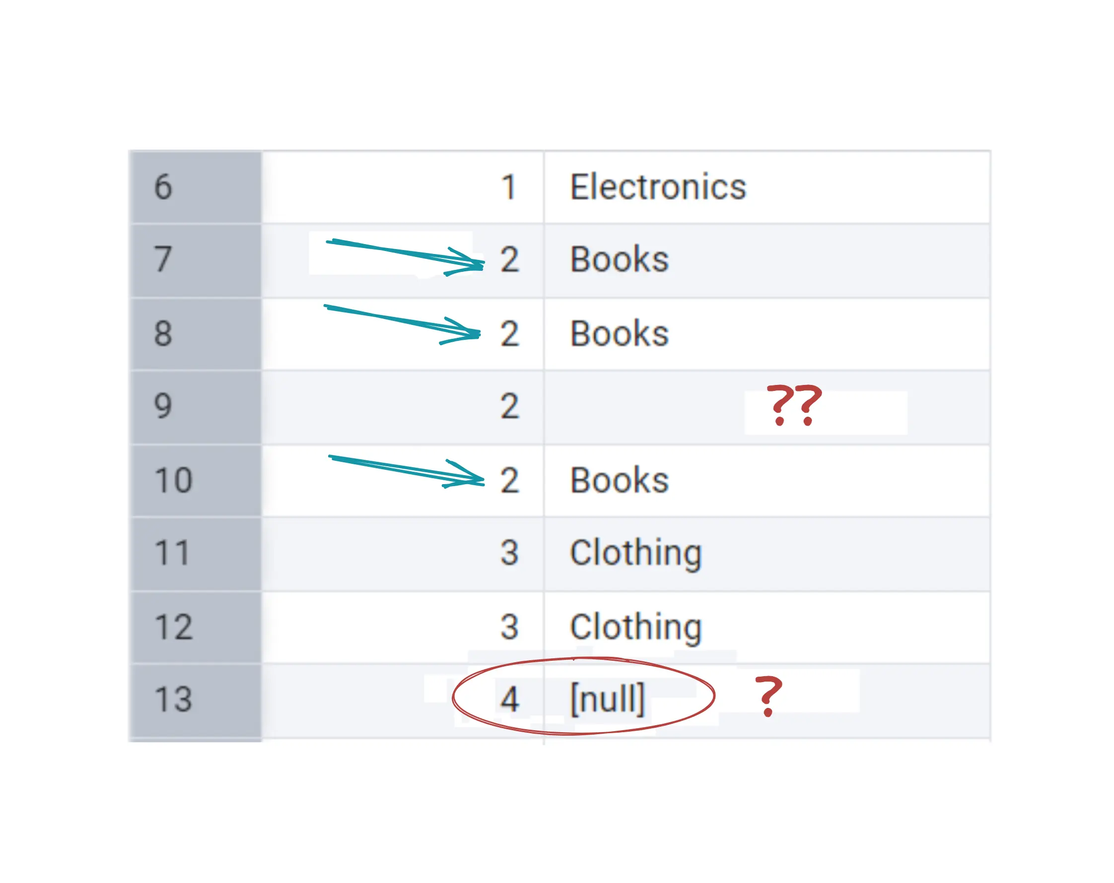 More SQL: Queries for Duplicates and Missing Values