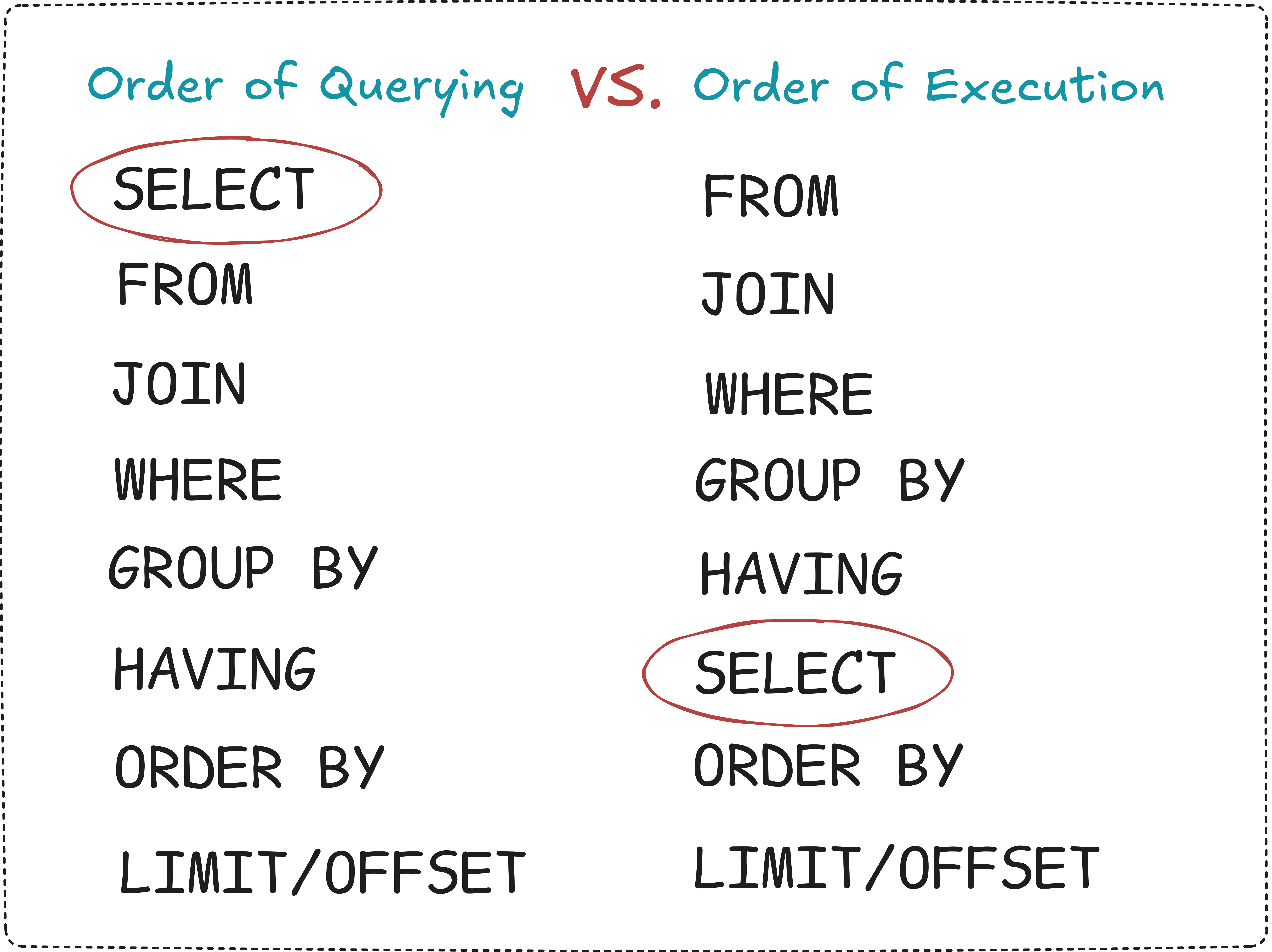 Image showing order of querying and execution