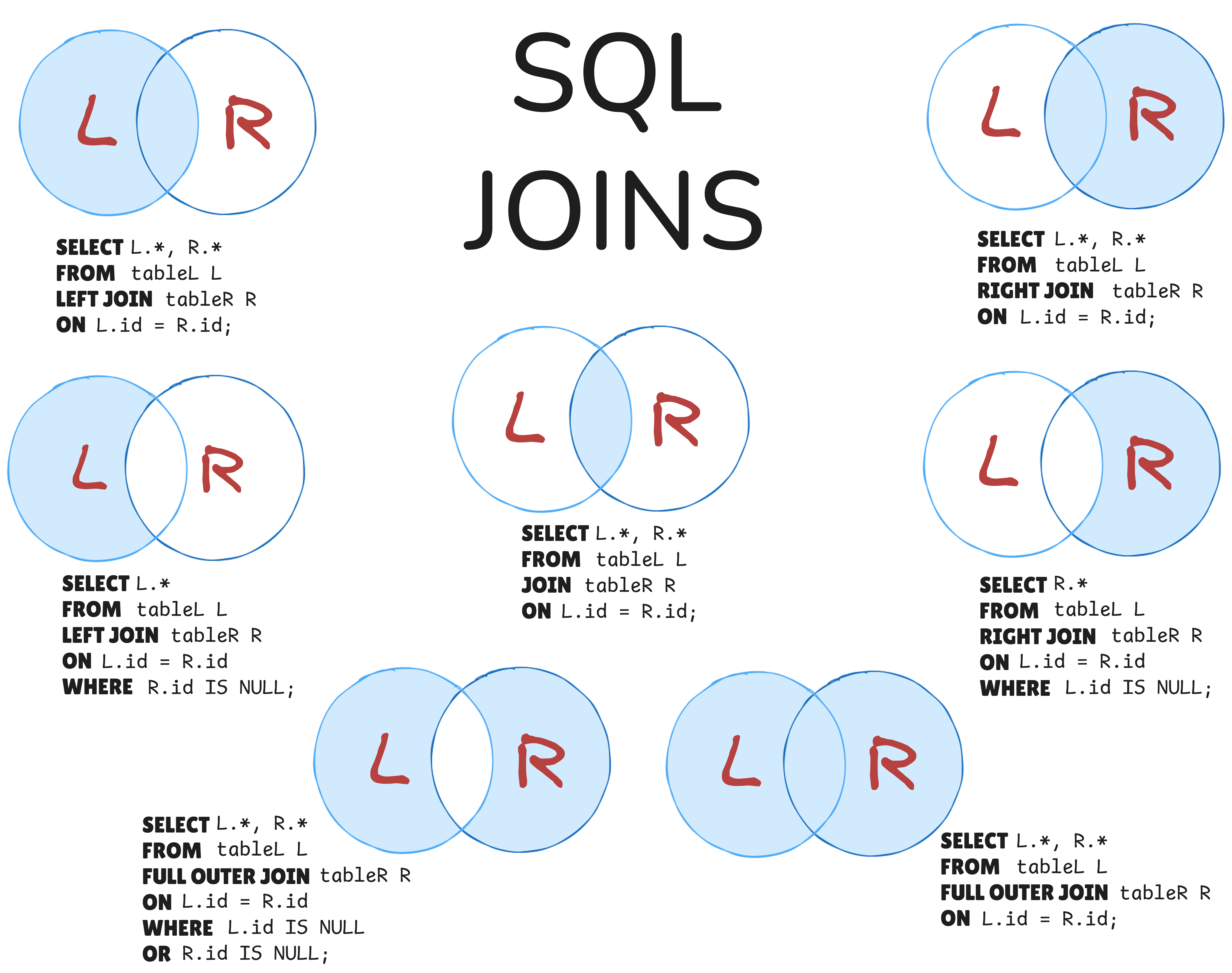 SQL Joins illustrated in Venn diagrams