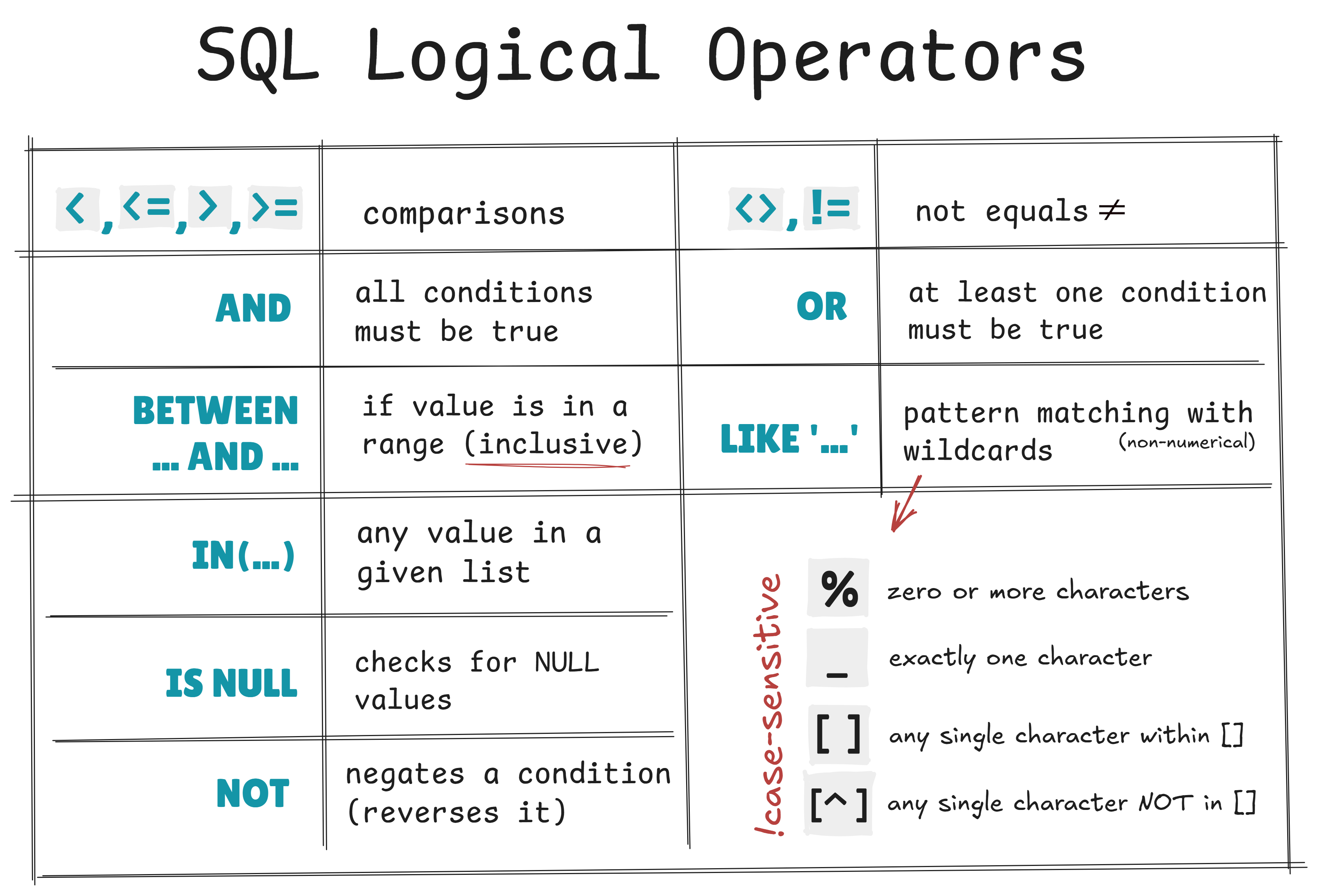 SQL Logical operators and wildcards