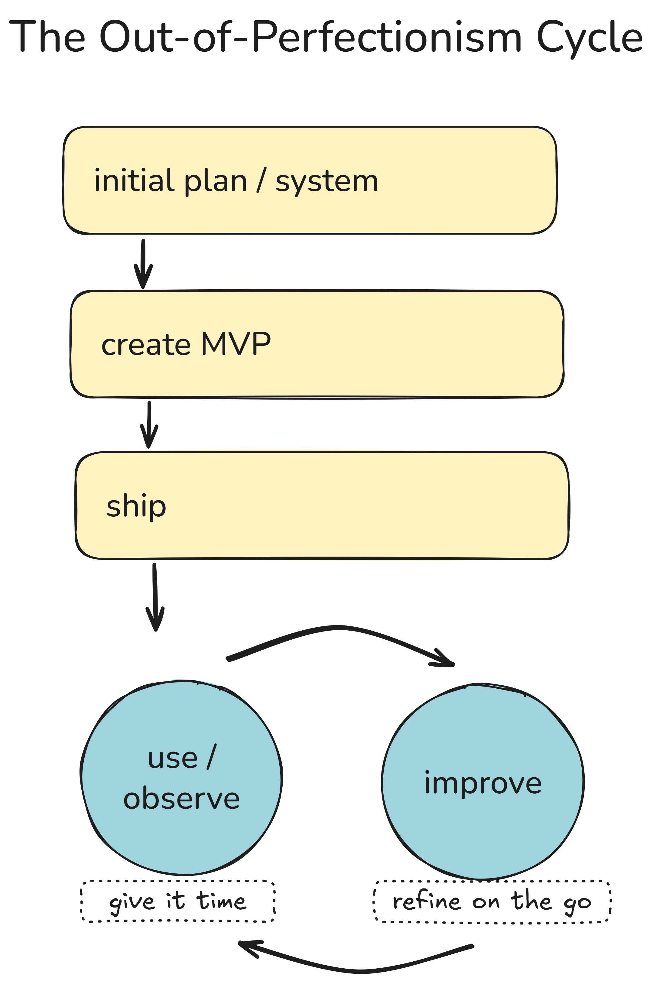 MVP cycle