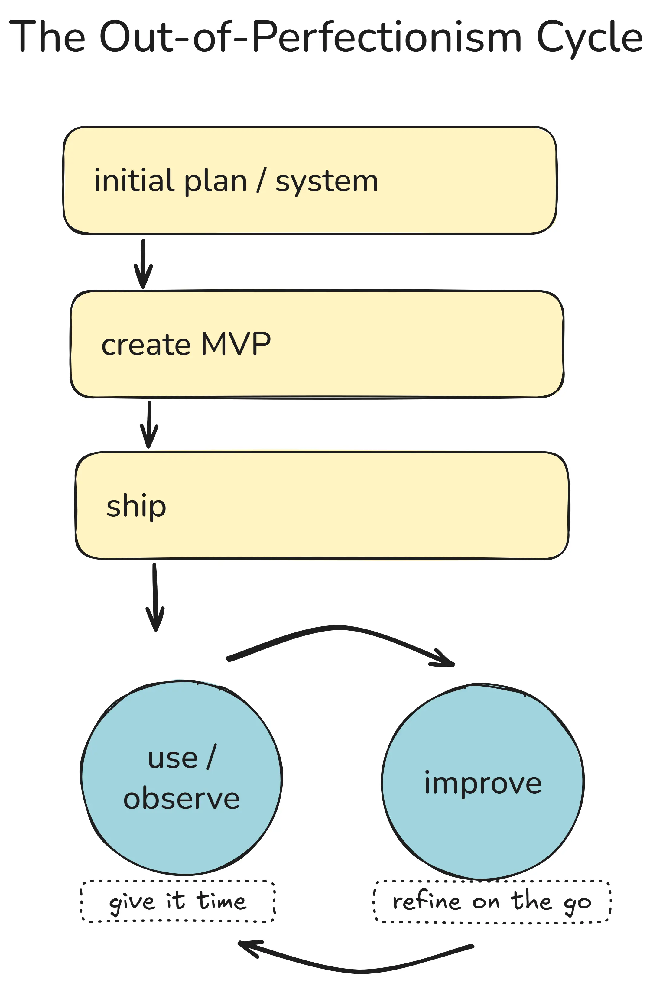 MVP cycle