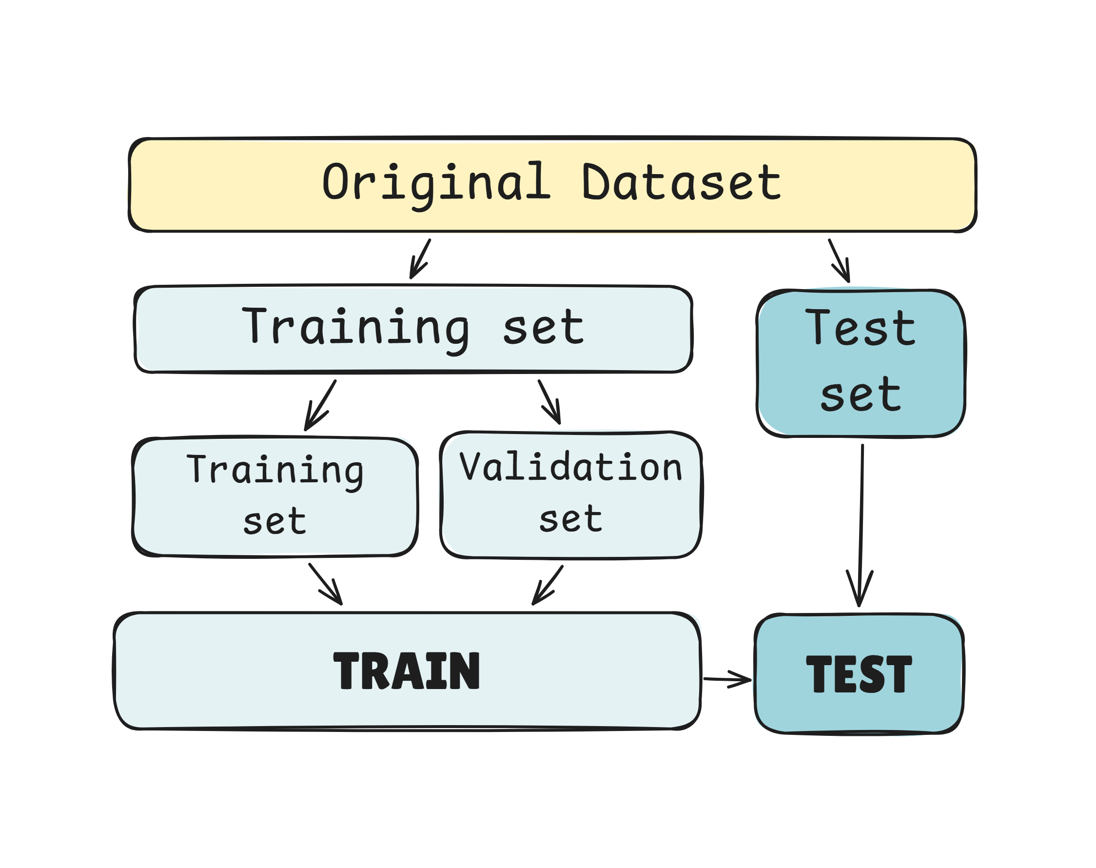 Training, Validation, Test Datasets