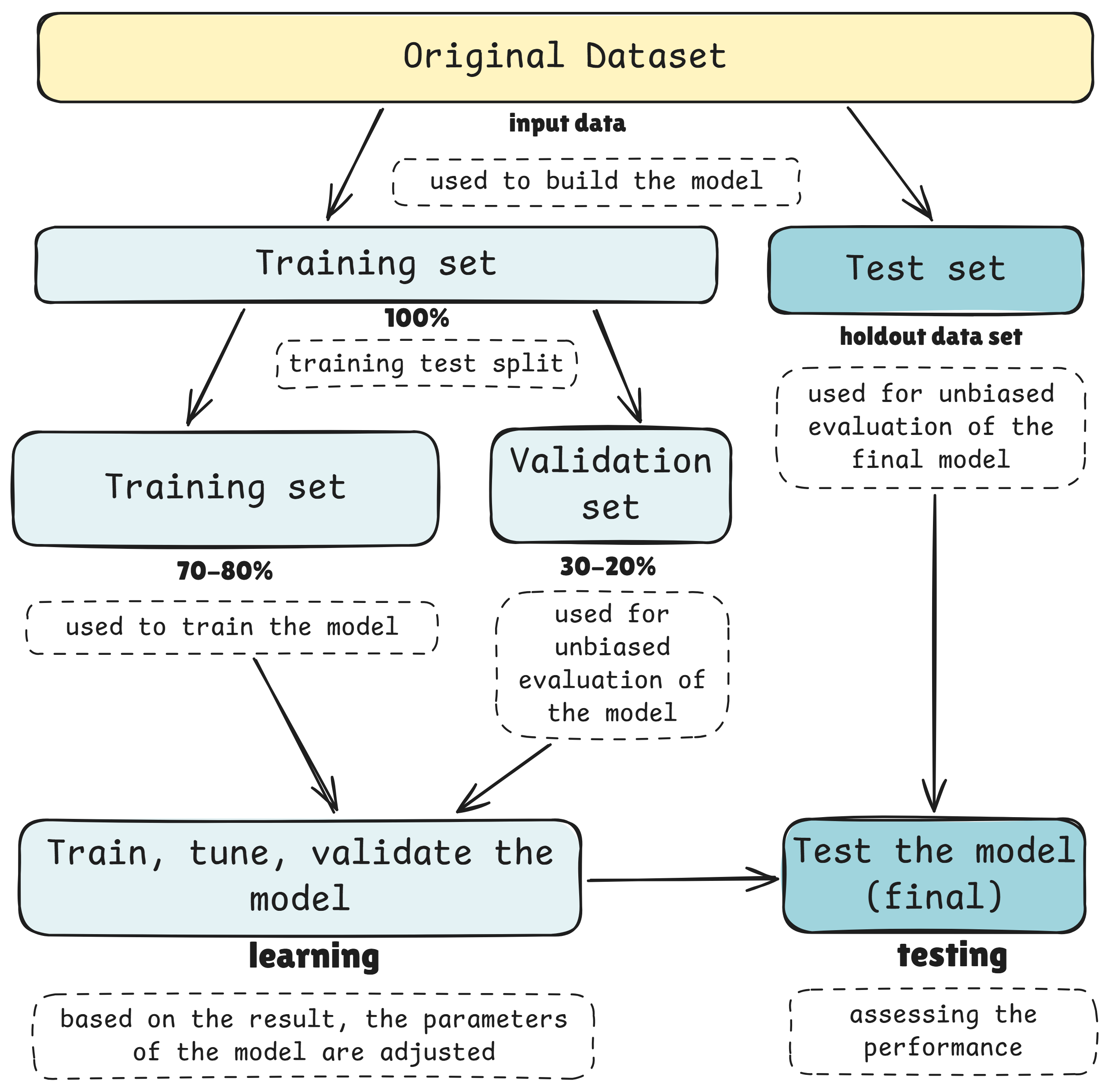 Training, validation, and test datasets chart