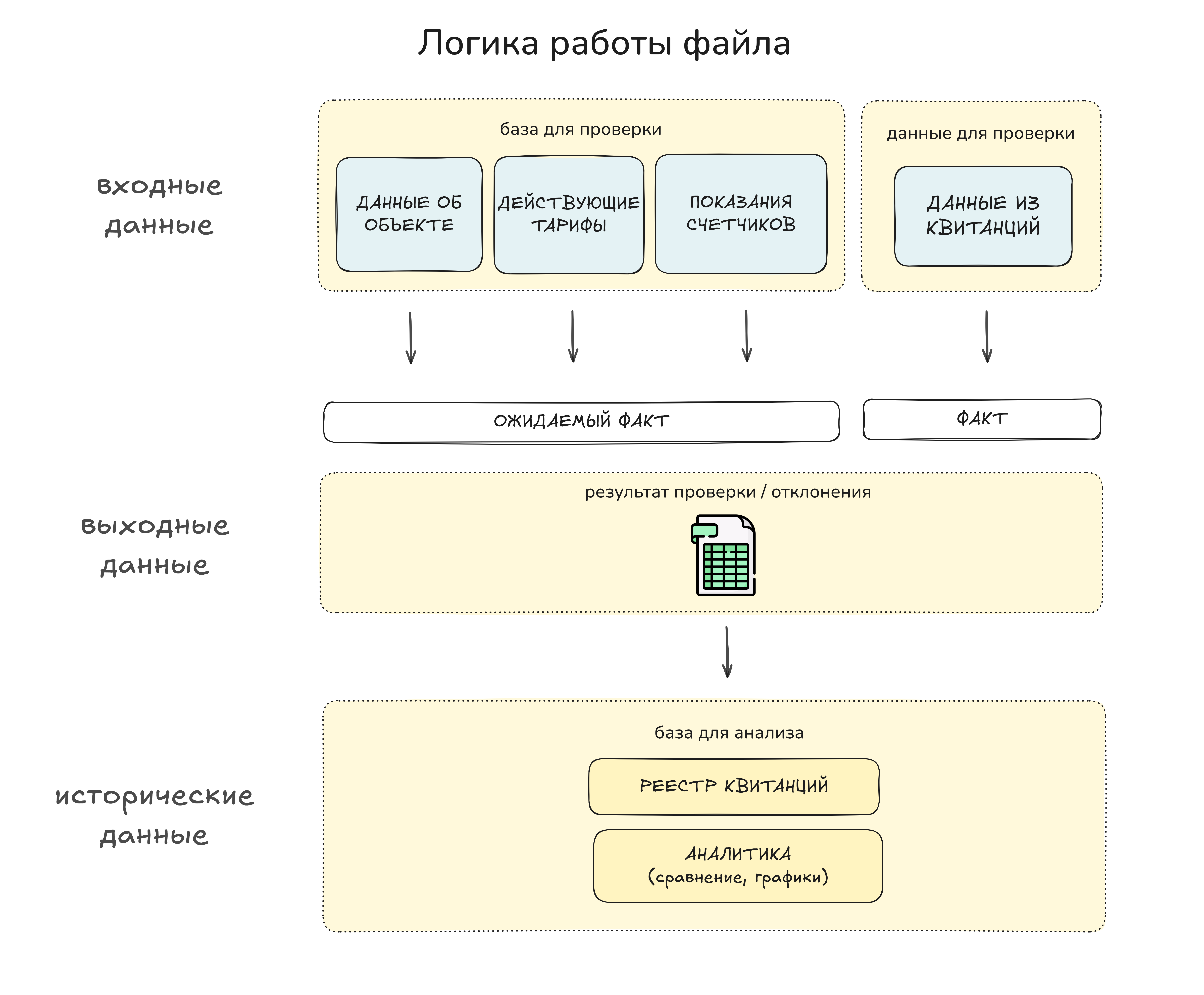 Логика работы файла