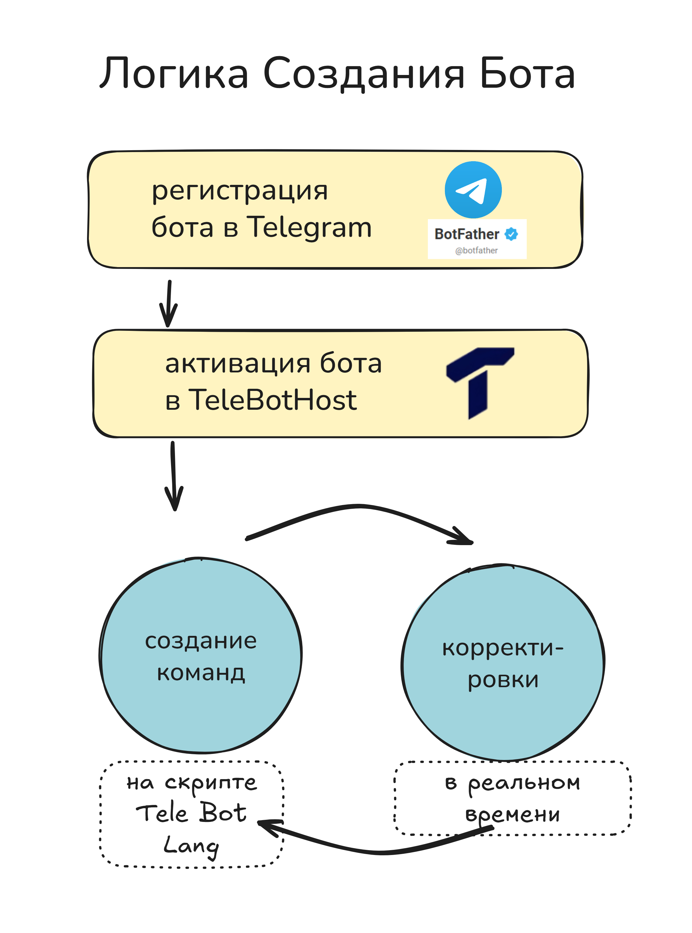 Логика Создания Бота