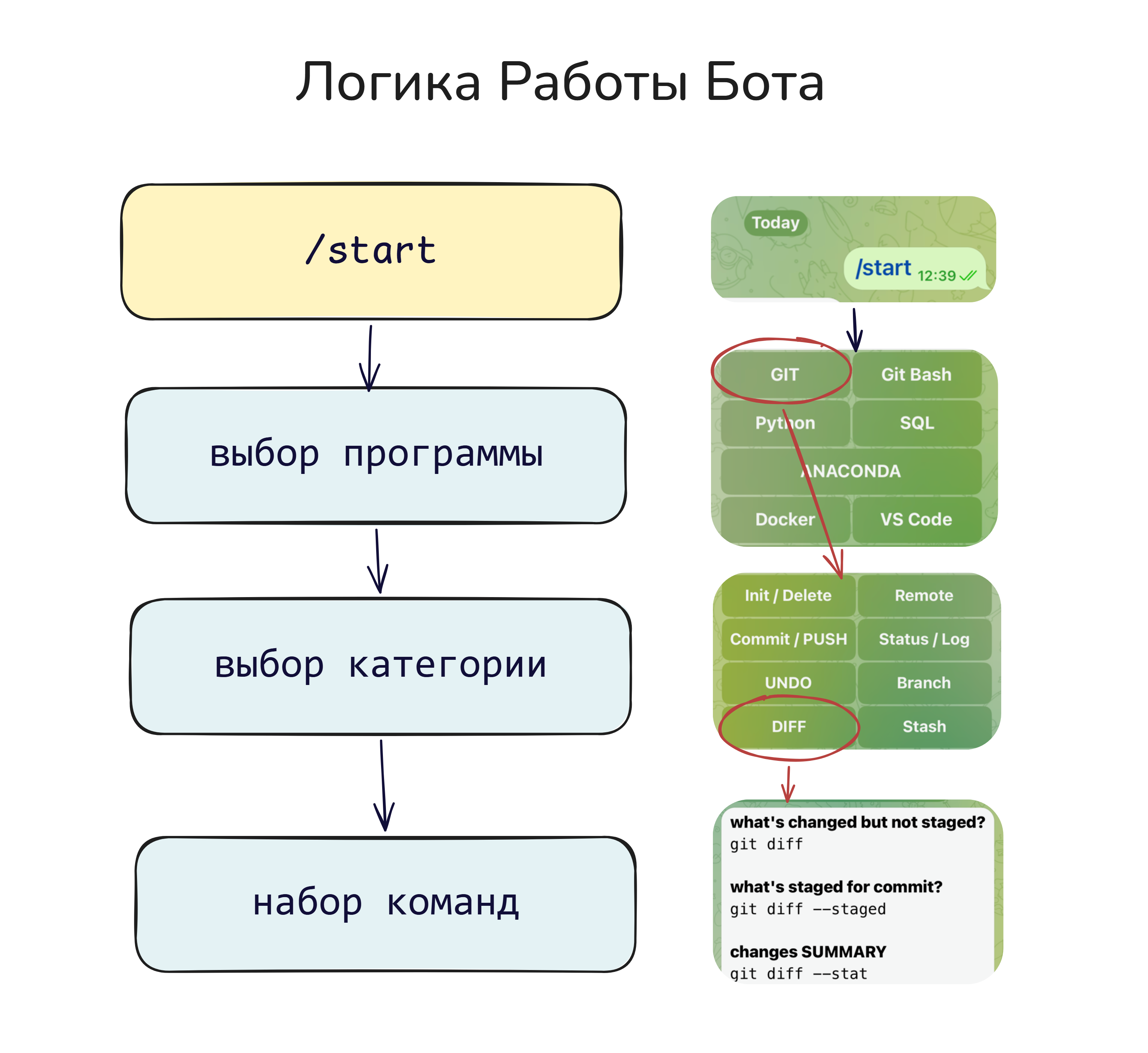 Логика Работы Бота