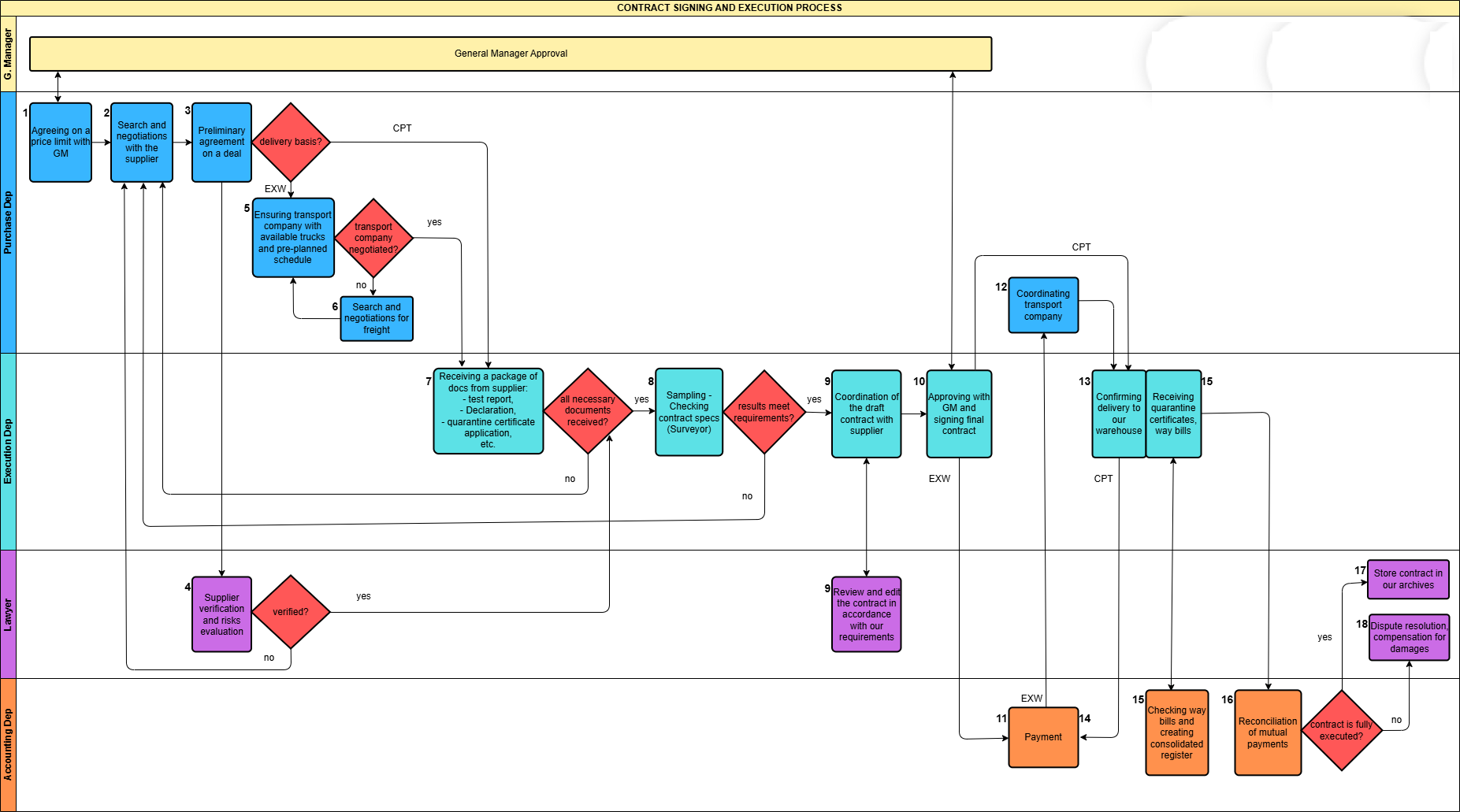 Flowchart - Purchasing Contract Execution Process