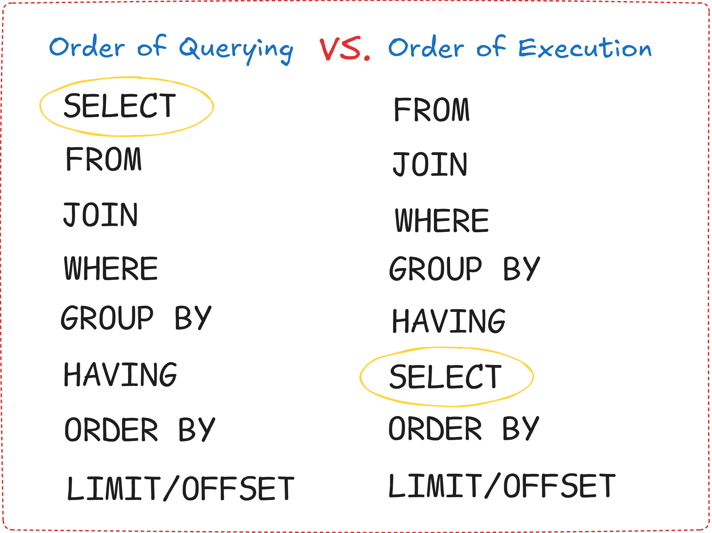 Image showing order of querying and execution