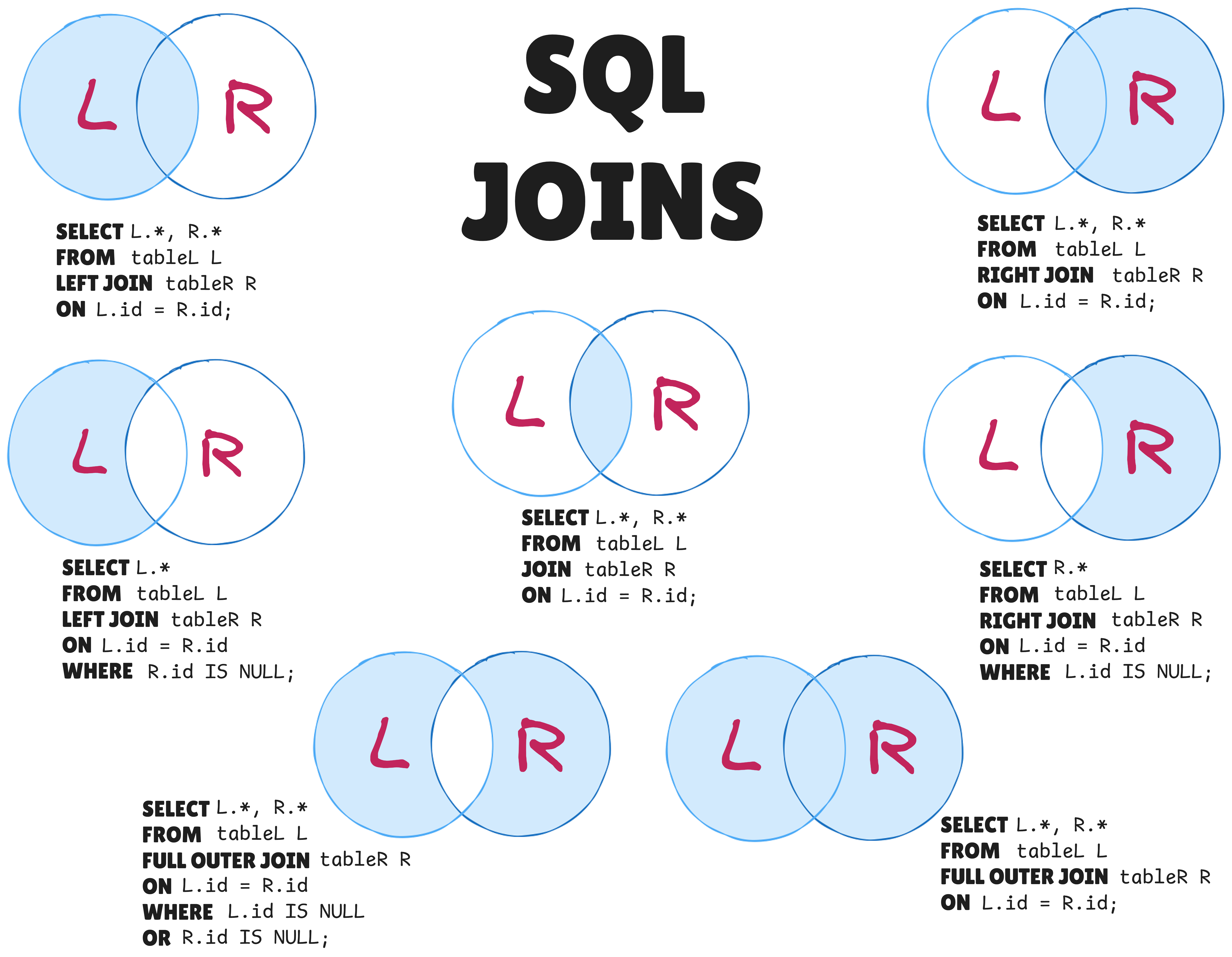 SQL Joins illustrated in Venn diagrams