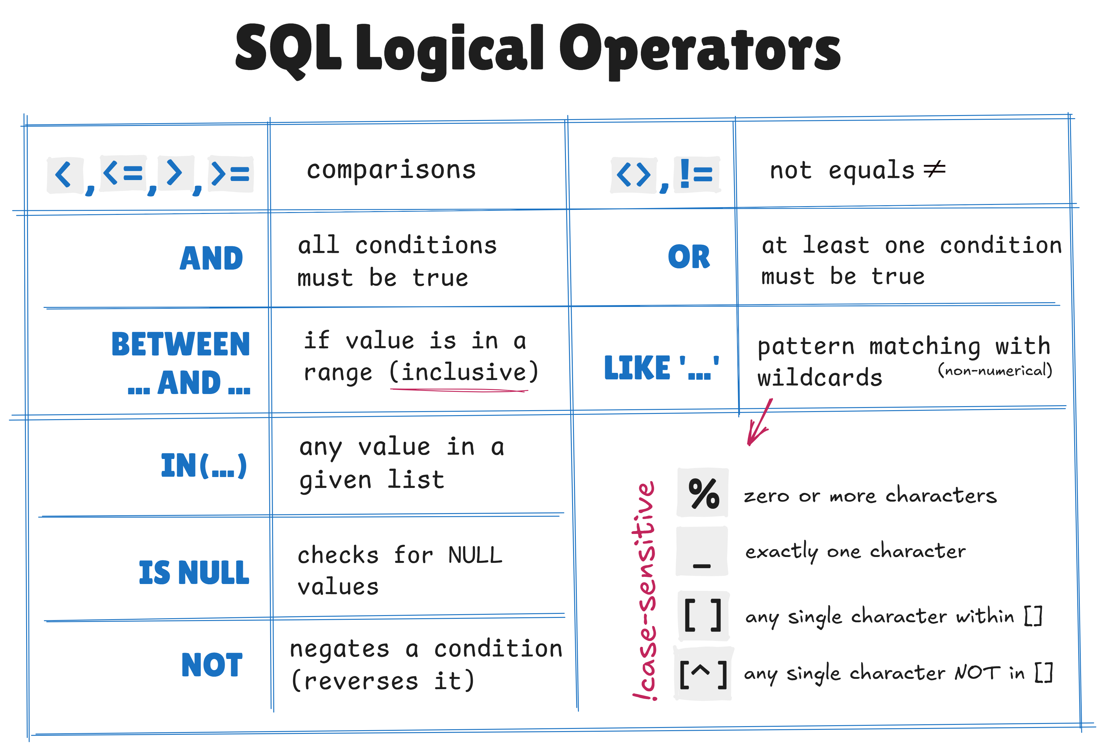 SQL Logical operators and wildcards