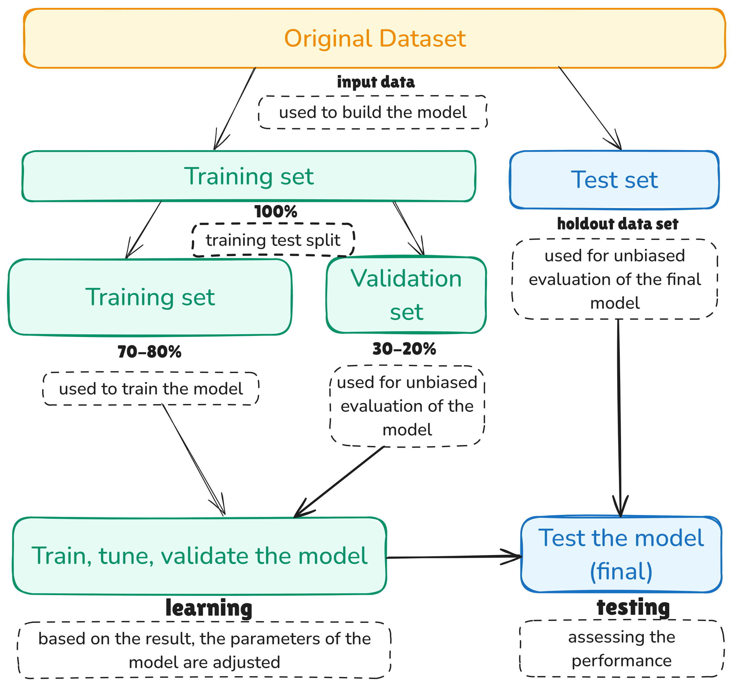 Training, validation, and test datasets chart