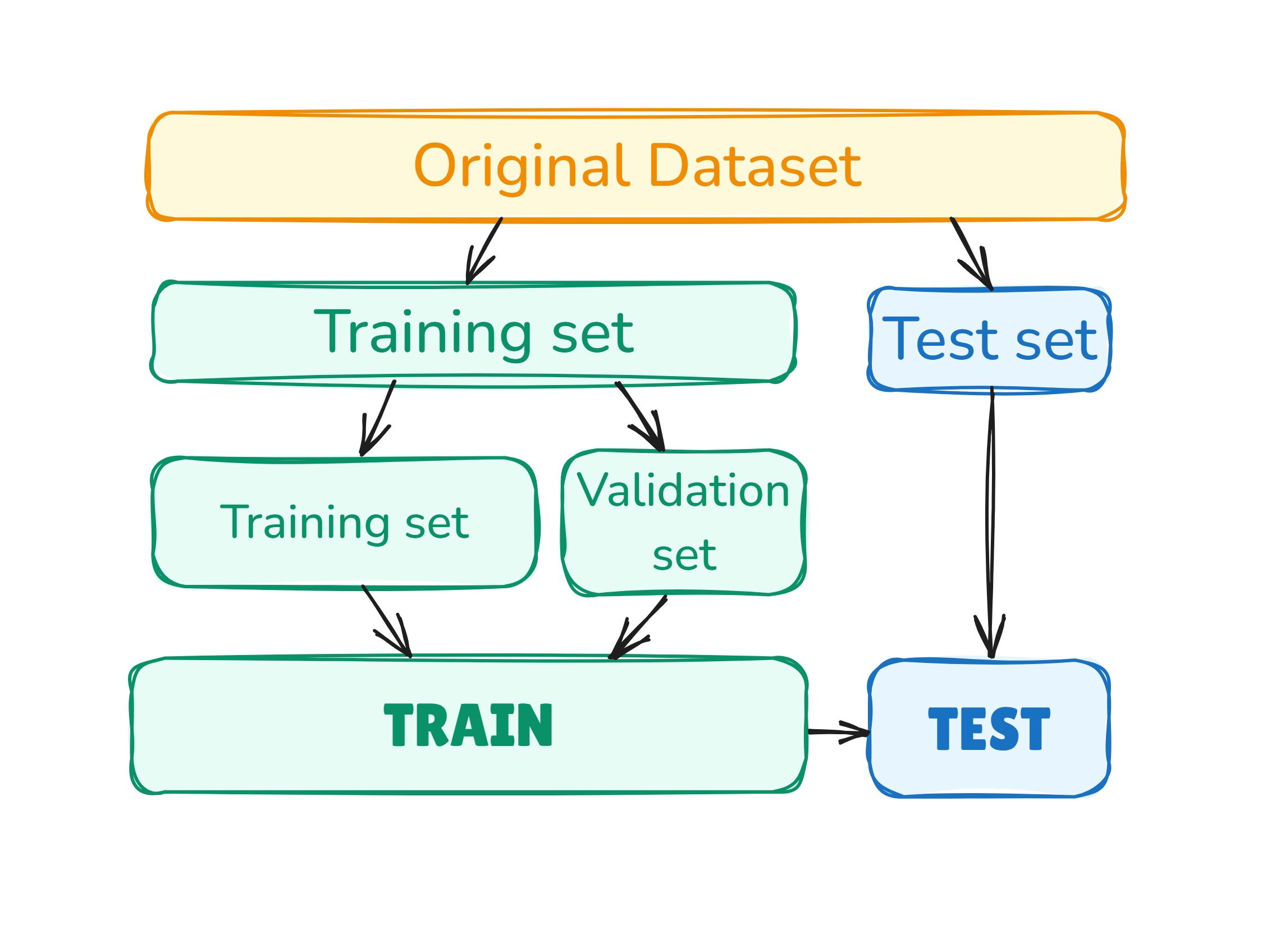 Training, Validation, Test Datasets